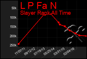 Total Graph of L P Fa N