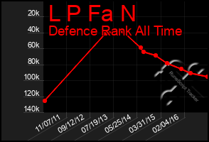 Total Graph of L P Fa N