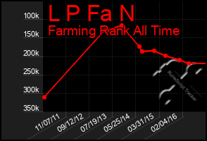 Total Graph of L P Fa N