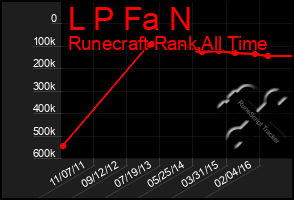Total Graph of L P Fa N