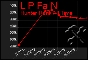 Total Graph of L P Fa N