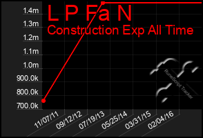 Total Graph of L P Fa N