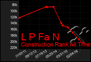 Total Graph of L P Fa N