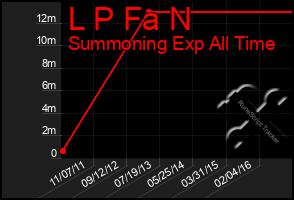 Total Graph of L P Fa N