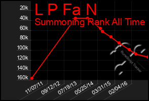 Total Graph of L P Fa N