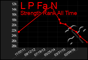 Total Graph of L P Fa N