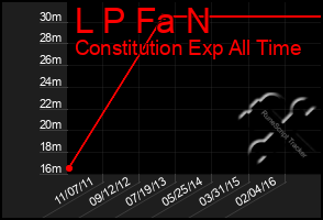 Total Graph of L P Fa N