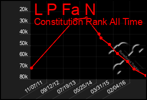 Total Graph of L P Fa N