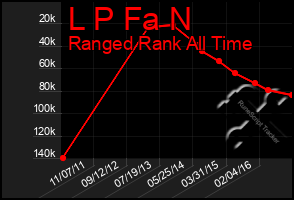 Total Graph of L P Fa N