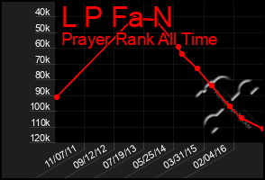 Total Graph of L P Fa N