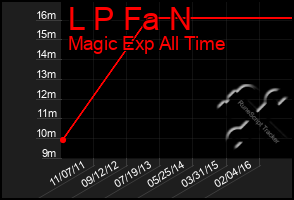 Total Graph of L P Fa N