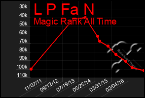 Total Graph of L P Fa N