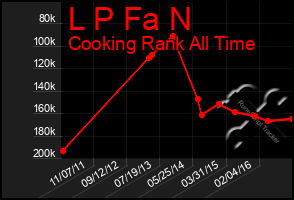 Total Graph of L P Fa N