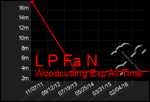 Total Graph of L P Fa N