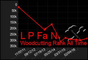Total Graph of L P Fa N