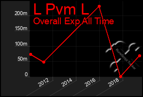 Total Graph of L Pvm L