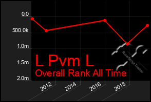 Total Graph of L Pvm L