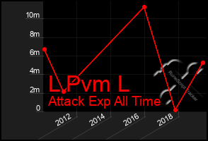 Total Graph of L Pvm L