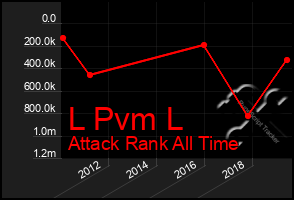 Total Graph of L Pvm L