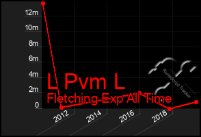 Total Graph of L Pvm L