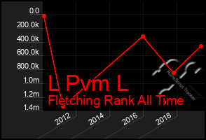 Total Graph of L Pvm L