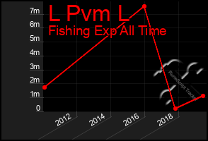 Total Graph of L Pvm L