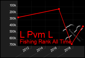 Total Graph of L Pvm L