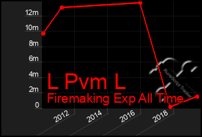 Total Graph of L Pvm L