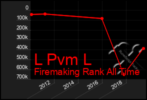 Total Graph of L Pvm L