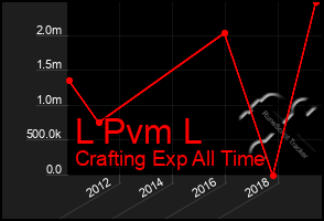 Total Graph of L Pvm L