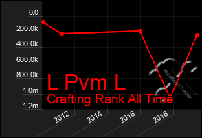 Total Graph of L Pvm L