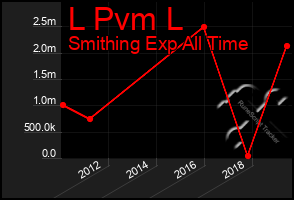 Total Graph of L Pvm L