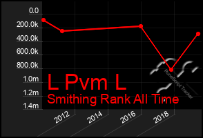 Total Graph of L Pvm L