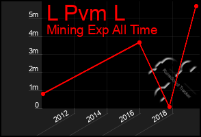 Total Graph of L Pvm L