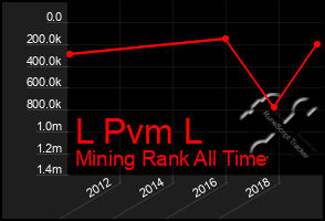 Total Graph of L Pvm L