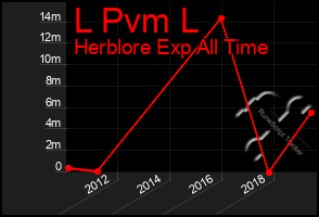 Total Graph of L Pvm L