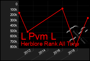 Total Graph of L Pvm L