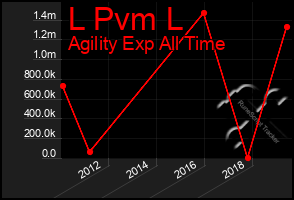 Total Graph of L Pvm L