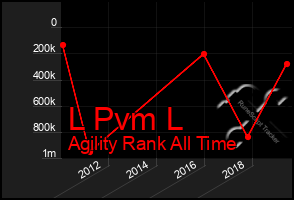 Total Graph of L Pvm L