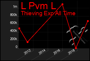 Total Graph of L Pvm L