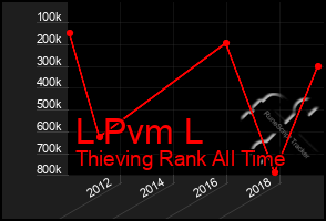 Total Graph of L Pvm L