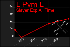 Total Graph of L Pvm L