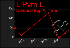 Total Graph of L Pvm L