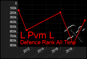 Total Graph of L Pvm L