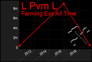 Total Graph of L Pvm L