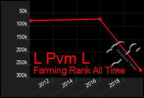 Total Graph of L Pvm L