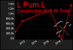 Total Graph of L Pvm L