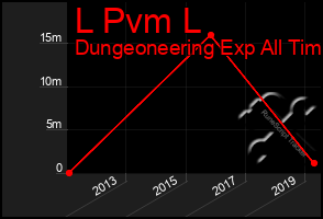 Total Graph of L Pvm L