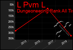 Total Graph of L Pvm L