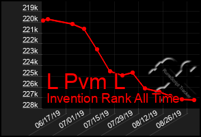 Total Graph of L Pvm L